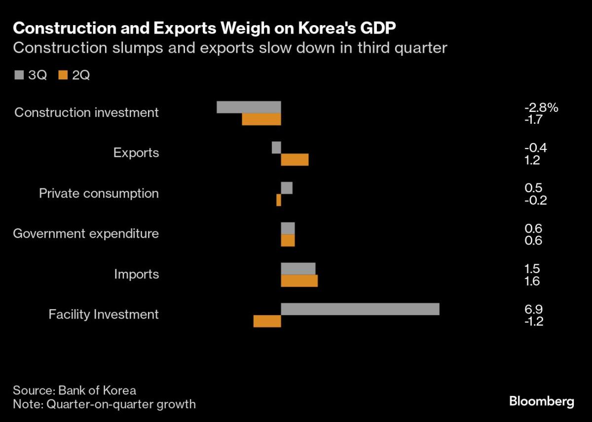 South Korea’s Economy Ekes Out Growth to Emerge From Contraction