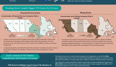 [OC] Analyzing TSX Sectors and Where Listed Companies are Located