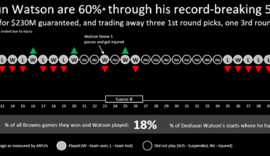 [OC] The Cleveland Browns and Deshaun Watson are 60% through his record-breaking $230M guaranteed contract. Here is a timeline of what they have gotten in return. (NFL, American football)