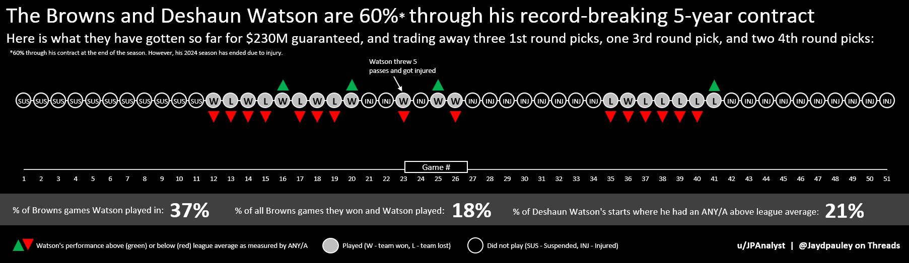 [OC] The Cleveland Browns and Deshaun Watson are 60% through his record-breaking $230M guaranteed contract. Here is a timeline of what they have gotten in return. (NFL, American football)