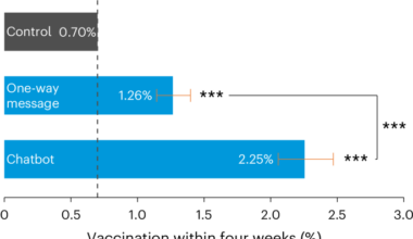 A chatbot informed by behavioural science increases vaccination rates more than a simple reminder