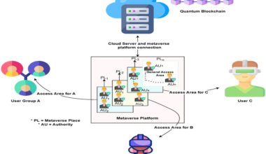 Leveraging quantum blockchain for secure multiparty space sharing and authentication on specialized metaverse platform