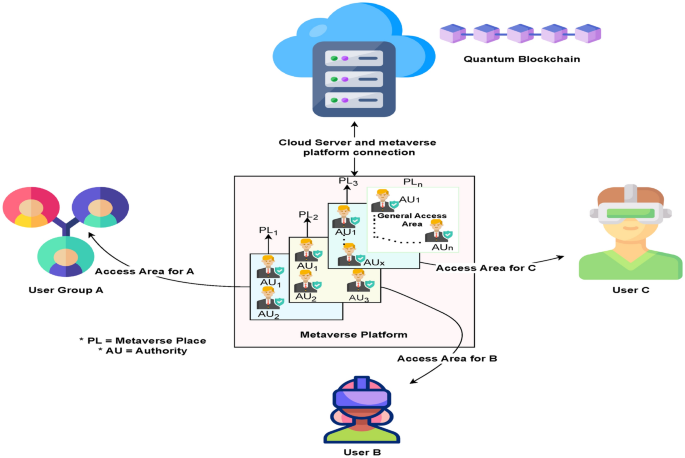 Leveraging quantum blockchain for secure multiparty space sharing and authentication on specialized metaverse platform