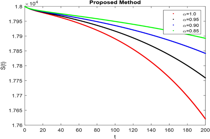 Modeling and analysis using piecewise hybrid fractional operator in time scale measure for ebola virus epidemics under Mittag–Leffler kernel