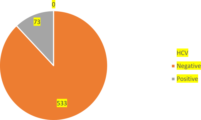 Statistical analysis of seroprevalence and risk factors of hepatitis C in Nowshera District, Pakistan