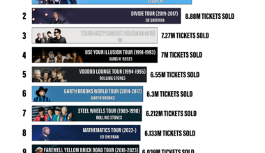 Biggest Concert Tours of All Time by Tickets Sold and Gross