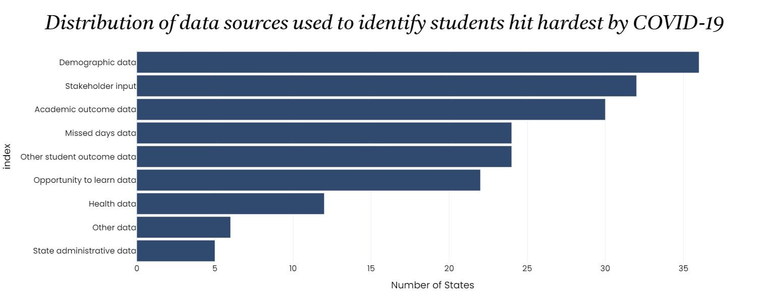 Which data sources did states use to identify students most impacted by the pandemic?