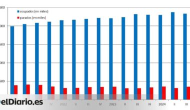 La Comunitat Valenciana registra la mayor caída de la ocupación de España en el tercer trimestre del año