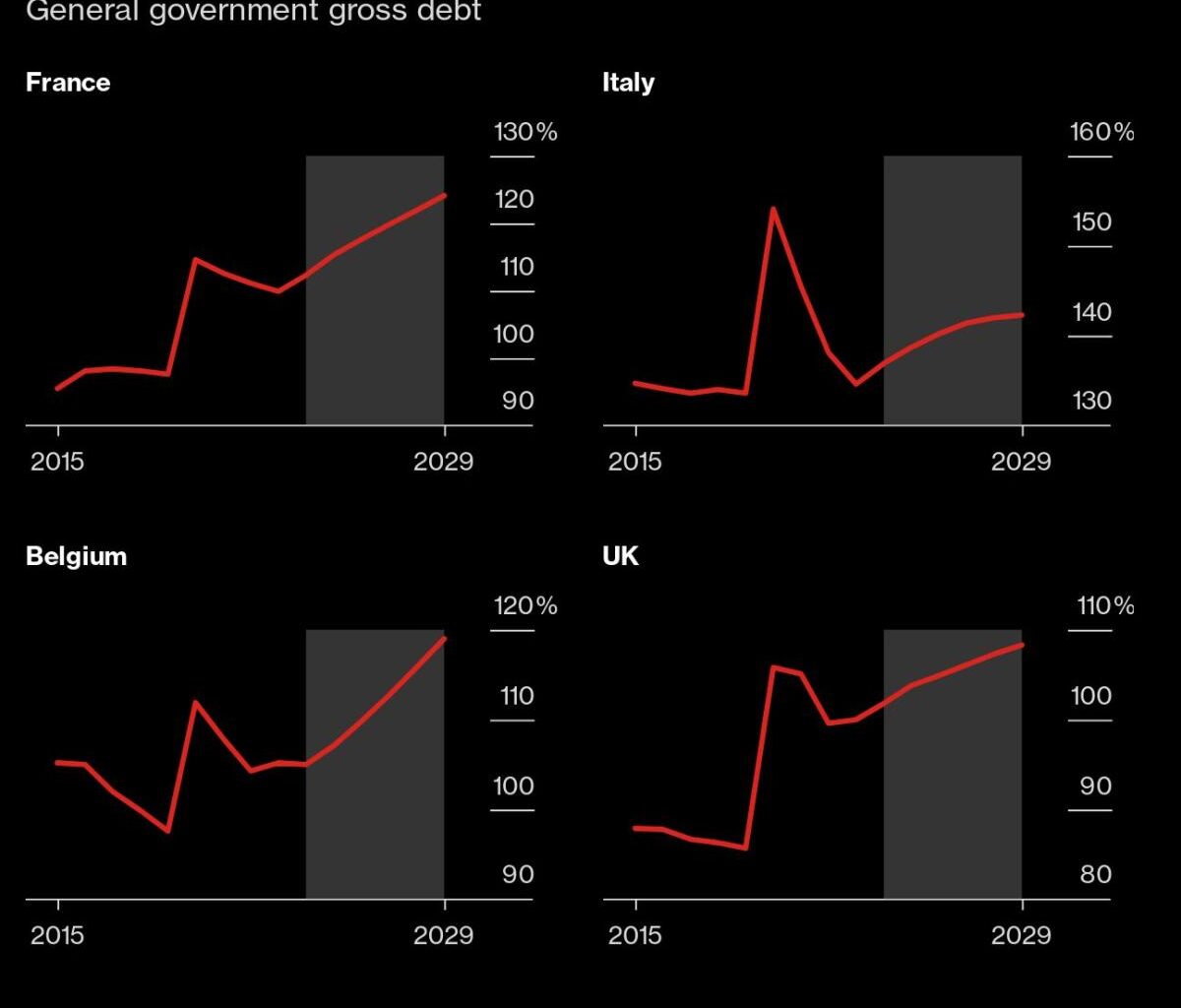 France and Italy Won’t Meet EU 3% Deficit Goal on IMF View