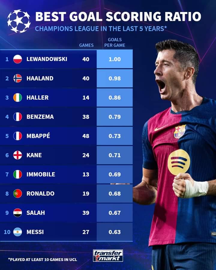 Best goal scoring ratio in UCL in the last 5 years