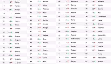 Rapporto "Ecosistema Urbano" 2024 di Legambiente & Ambiente Italia & Sole 24 Ore - top 10: R.Emilia Trento Parma Pordenone Forlì Treviso Mantova Bologna Bolzano Cremona - ultime: Catania R.Calabria Crotone Napoli Palermo