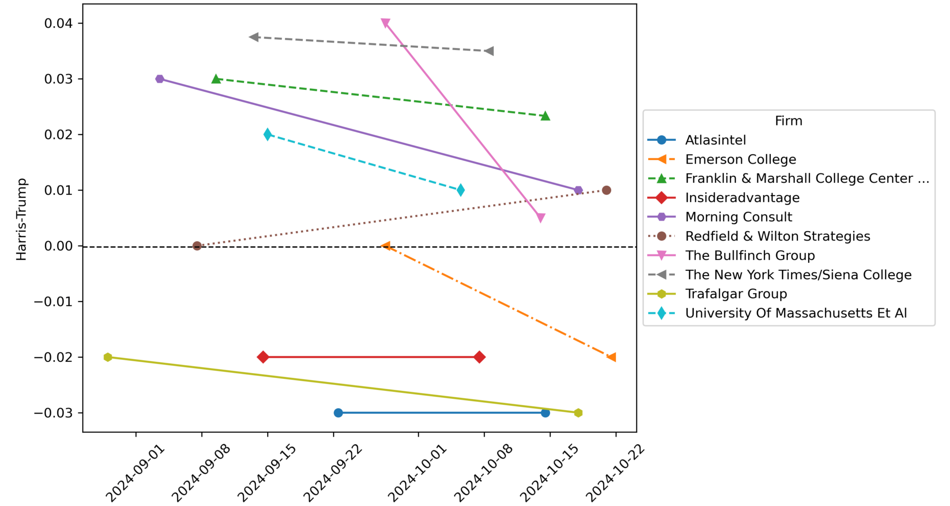 [OC] Pennsylvania Polling Trends by Polling Firm