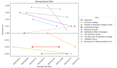 [OC] Pennsylvania Polling Trends by Polling Firm