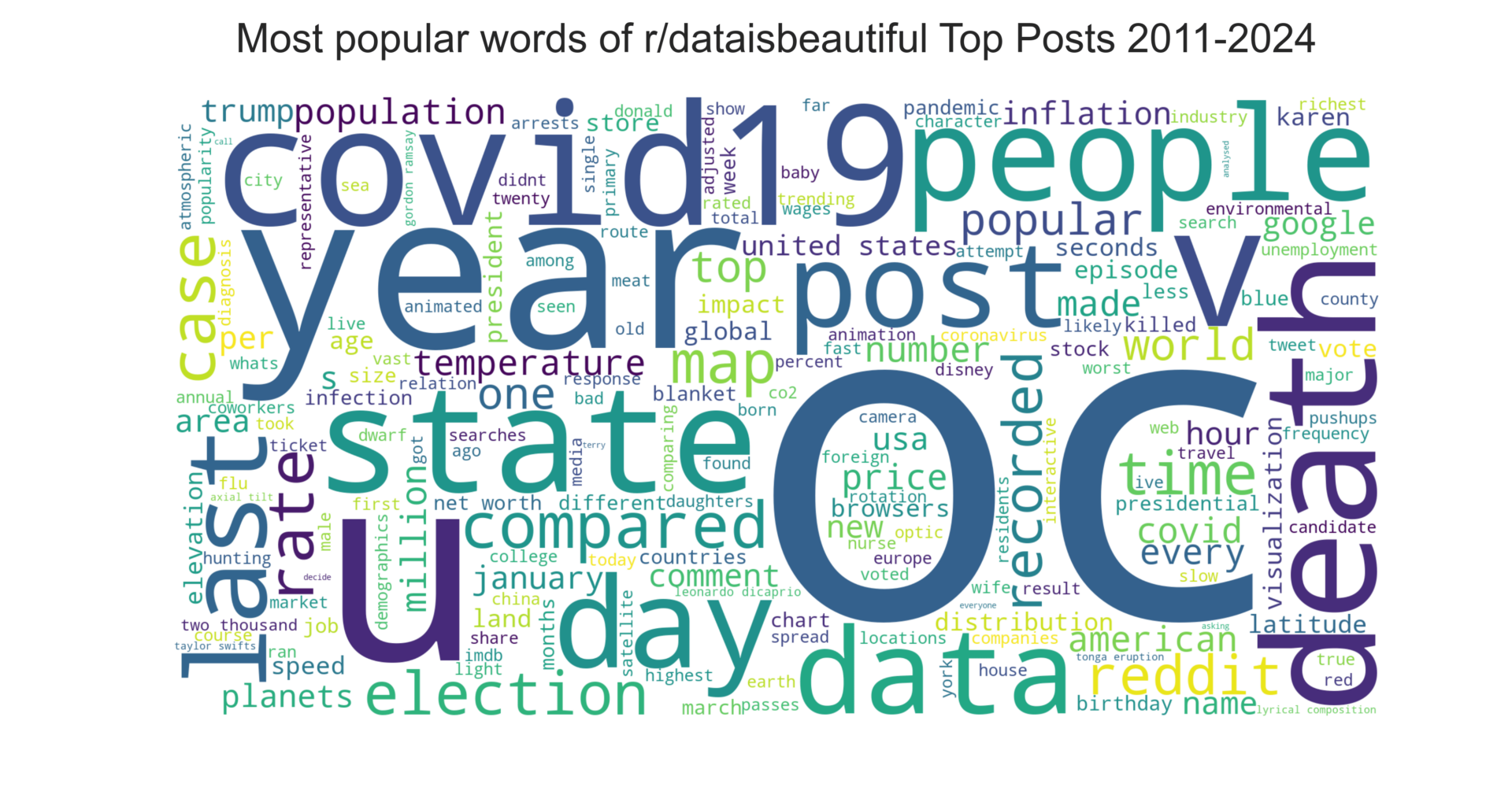 [OC] Most Popular Words of r/dataisbeautiful Top Posts (2011-2024)