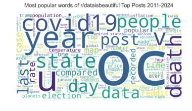 [OC] Most Popular Words of r/dataisbeautiful Top Posts (2011-2024)