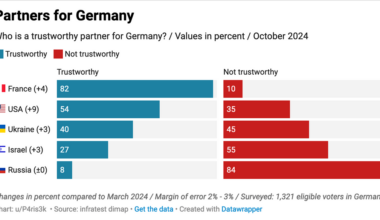 [OC] Opinions of Eligible Voters in Germany on Various Political Issues