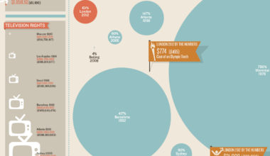 Rising cost of hosting the Olympics