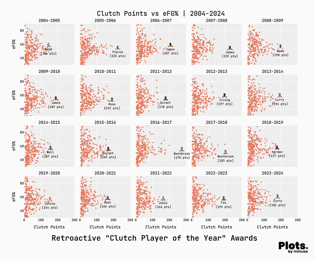 Who is the Clutch-est NBA player of all time?