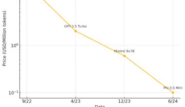 [OC] Price of GPT-3 Quality (~70 Score on MMLU) Language Models Over Time