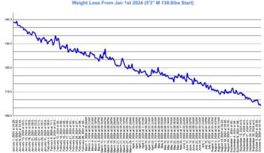 My 9month Journey back down to a weight where clothes fit right[OC]