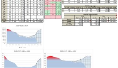 Been tracking home energy usage for almost two years and tracking the difference