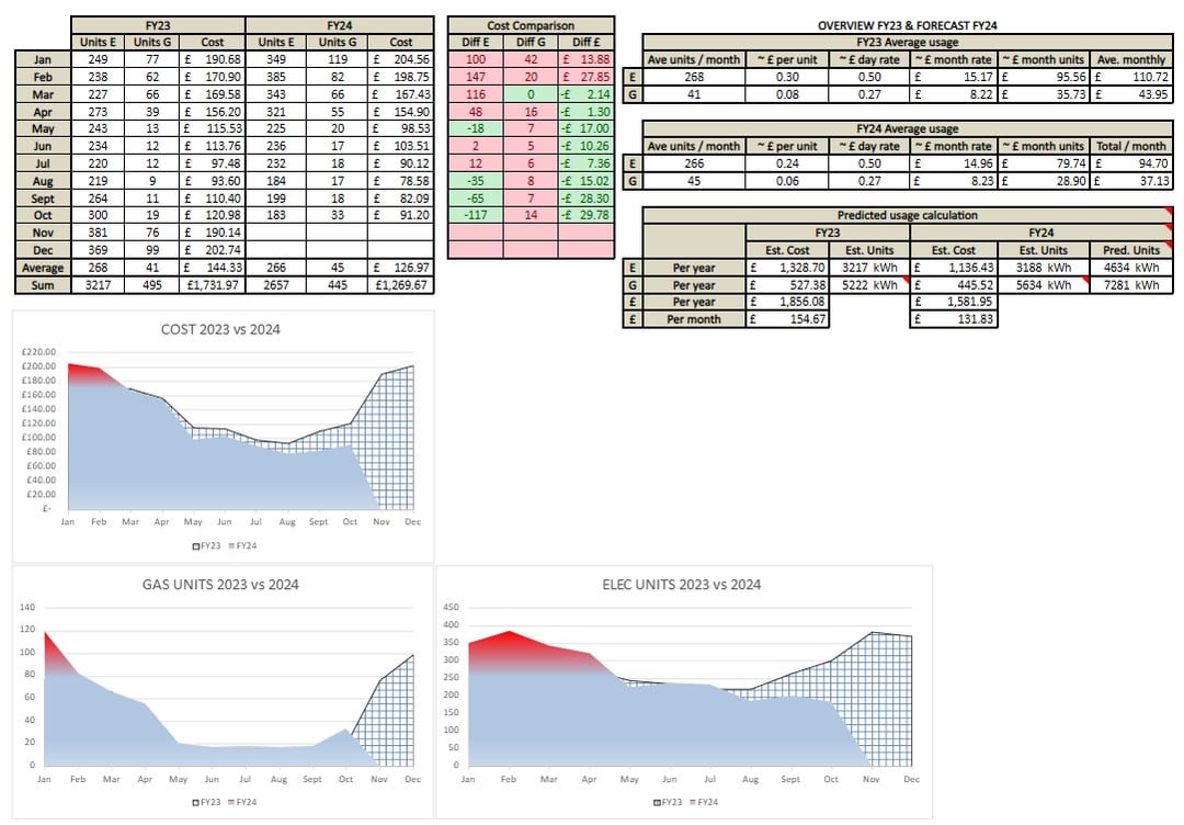 Been tracking home energy usage for almost two years and tracking the difference