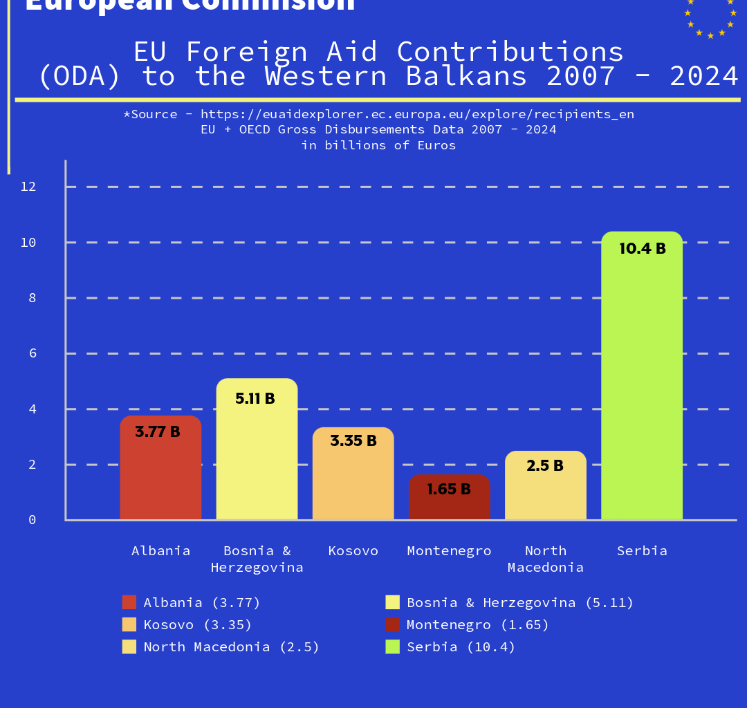 EU Foreign Aid to Western Balkans 2007 - 2024 [OC]