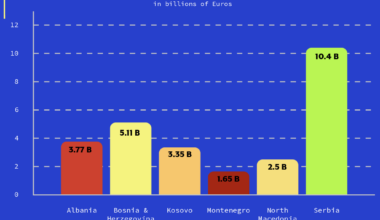 EU Foreign Aid to Western Balkans 2007 - 2024 [OC]