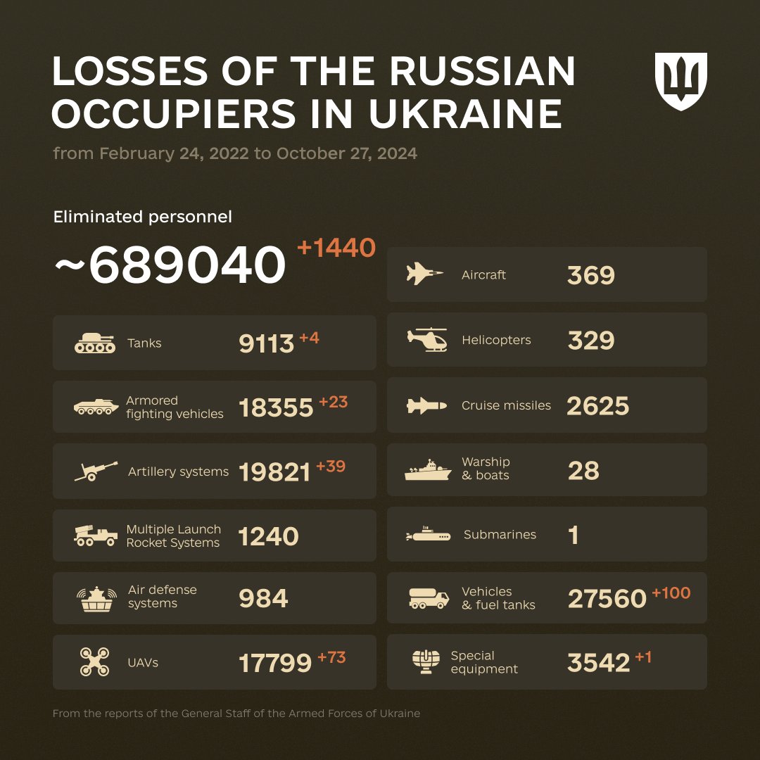 977 Days of russia-Ukraine War – russian Casualties In Ukraine, Defense Express