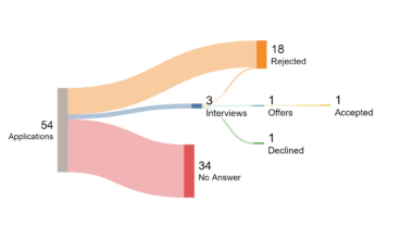 [OC] My 1 Month Long Job Hunt for a Full-Time Sales Position