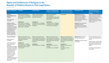 Rights and Entitlements of Refugees in the Republic of Moldova Based on Their Legal Status, August 2024 - Moldova