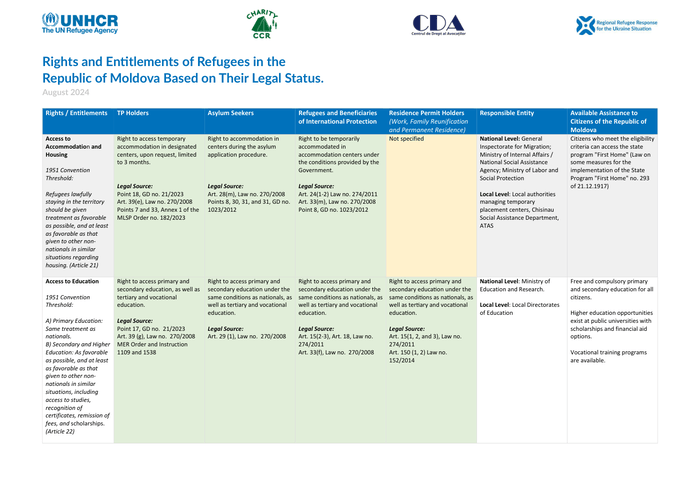 Rights and Entitlements of Refugees in the Republic of Moldova Based on Their Legal Status, August 2024 - Moldova