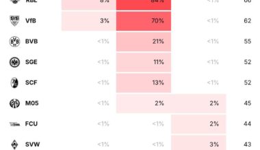 [StatsUltra] We are the current favorites to win the Bundesliga according to their model