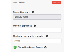 Comparisons of personal tax rates between different countries