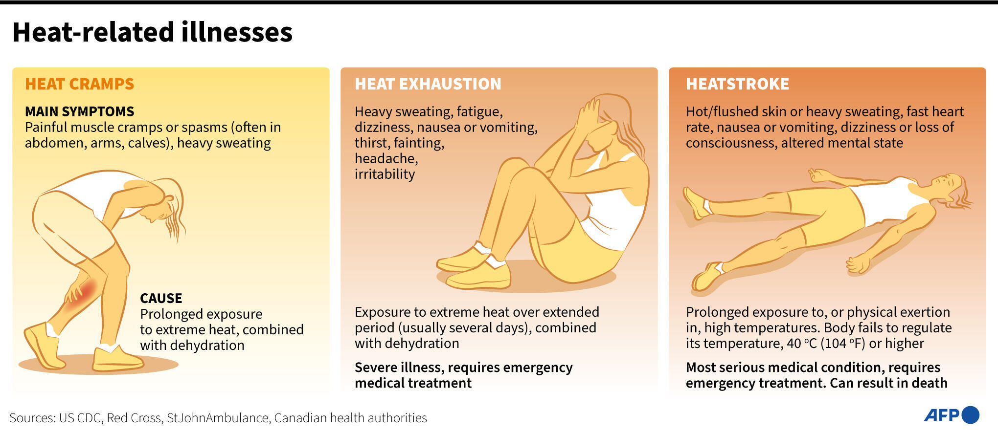 The most common symptoms caused by extreme heat