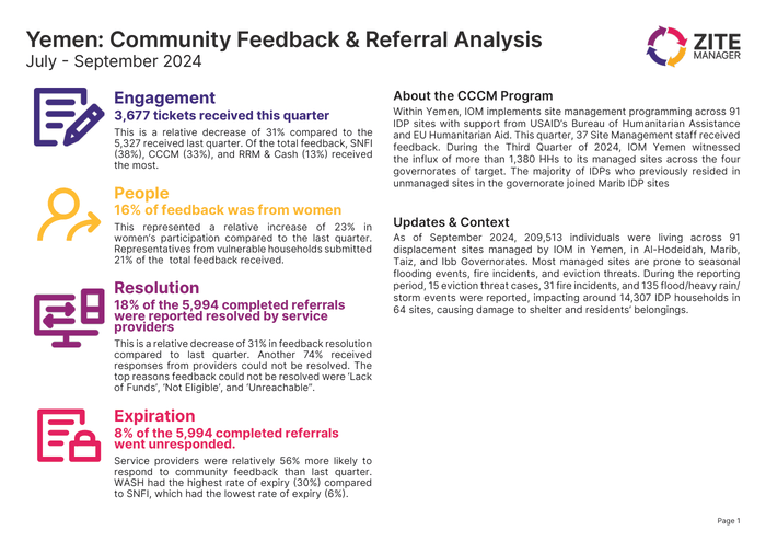 Yemen: Community Feedback & Referral Analysis - July - September 2024 - Yemen