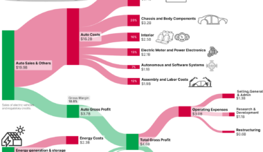 [OC] How Tesla made money in Q2 24 & Model 3 cost breakdown