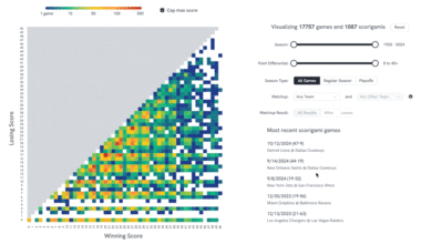 [OC] Interactively visualizing every NFL score ever