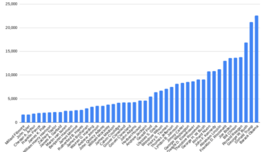 how many times each president is linked to on Wikipedia [OC]