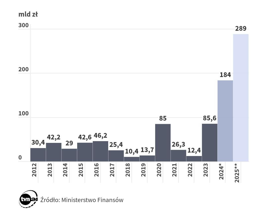 Deficyt budżetu w latach 2012-2025.