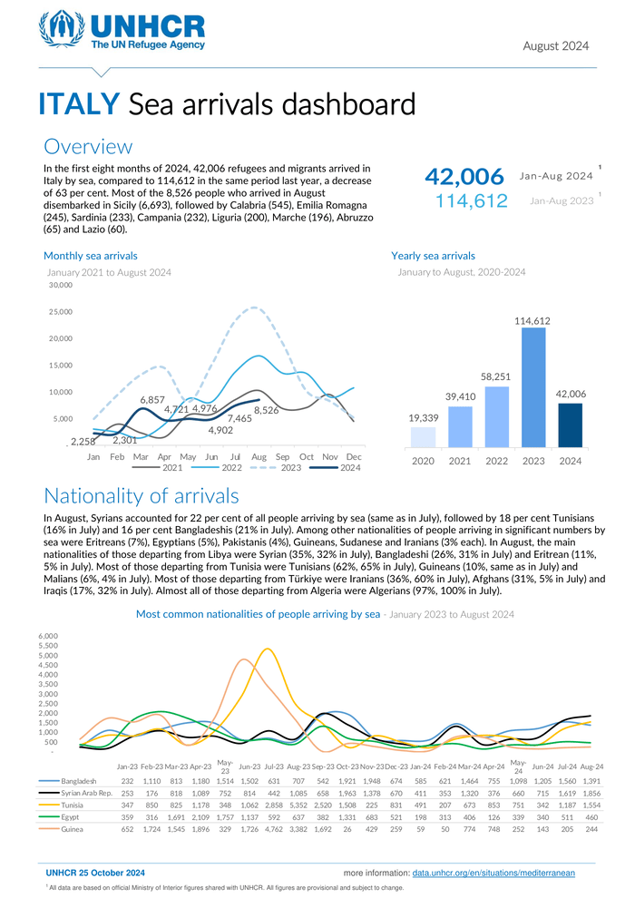 Italy Sea Arrivals Dashboard (August 2024) - Italy