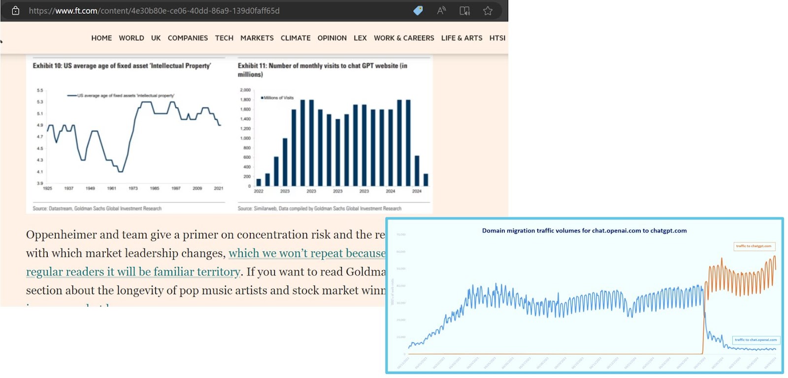 Financial Times rectified graph inspired by Nitin Dhamelia's analysis chart showing ChatGPT user growth