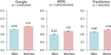 Do men or women submit higher star ratings in online reviews? Based on data from 1.2 billion online reviews, it seems to be women. The study finds that this is because dissatisfied women are less likely to submit an online review than men. Here is an open-access version: https://rdcu.be/dWeGT