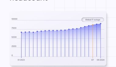 Crowdstrike's headcount growth remains stable despite the global IT outage incident