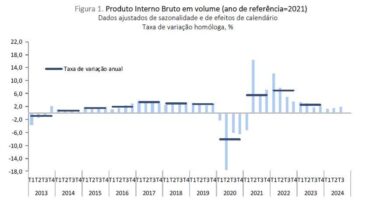 PIB português continua a crescer mais depressa que o da União Europeia - PIB 3º trimestre de 2024