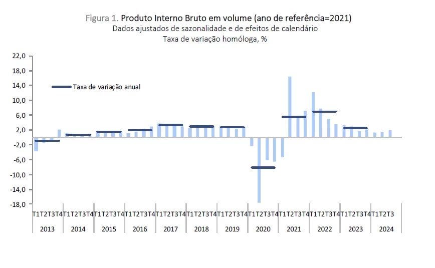 PIB português continua a crescer mais depressa que o da União Europeia - PIB 3º trimestre de 2024