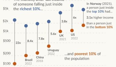 How far apart are the incomes of the rich and poor in different countries?