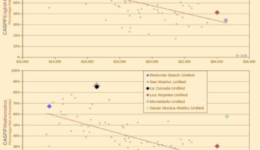 [OC] Weak correlation between school funding and assessments (Los Angeles)