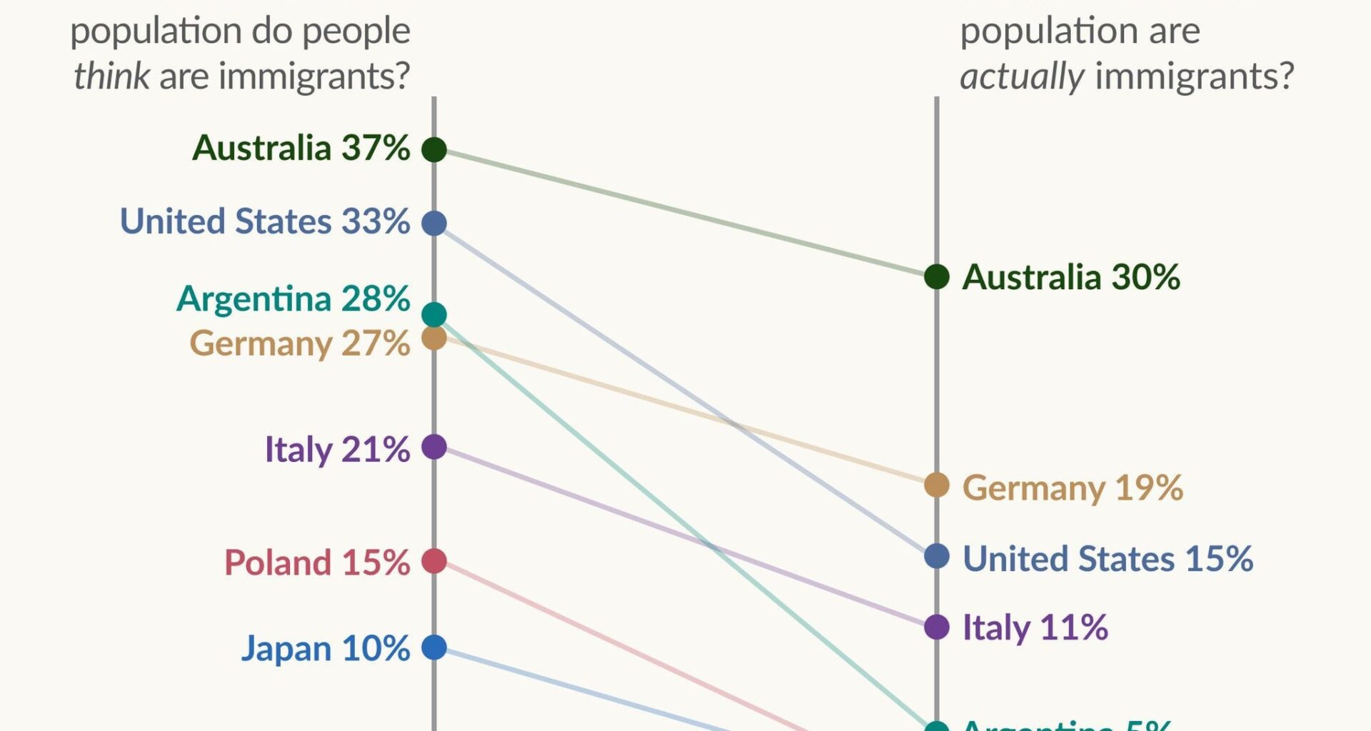 People tend to think there are more immigrants in their country than there really are.