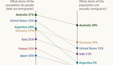 People tend to think there are more immigrants in their country than there really are.